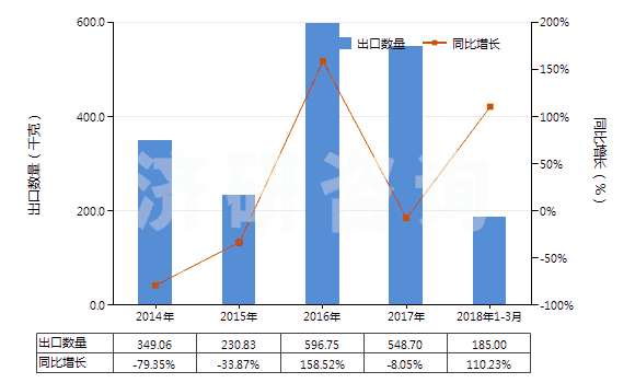 2014-2018年3月中國(guó)硝酸銀(HS28432100)出口量及增速統(tǒng)計(jì) 2014-2018年3月中國(guó)硝酸銀(HS28432100)出口量及增速統(tǒng)計(jì)